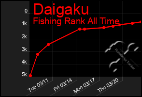 Total Graph of Daigaku