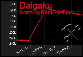 Total Graph of Daigaku