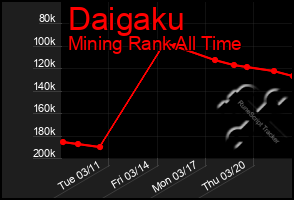 Total Graph of Daigaku