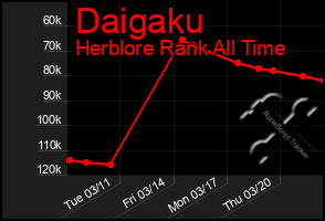 Total Graph of Daigaku