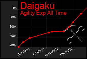 Total Graph of Daigaku