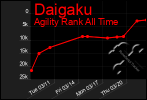 Total Graph of Daigaku