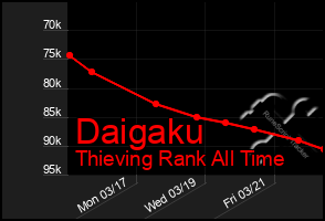 Total Graph of Daigaku