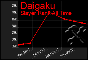 Total Graph of Daigaku