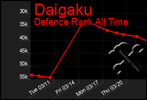 Total Graph of Daigaku