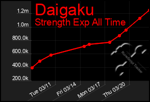 Total Graph of Daigaku