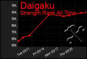 Total Graph of Daigaku