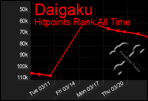 Total Graph of Daigaku