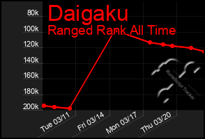 Total Graph of Daigaku