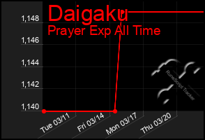 Total Graph of Daigaku