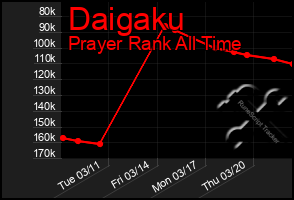 Total Graph of Daigaku