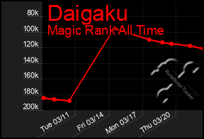 Total Graph of Daigaku