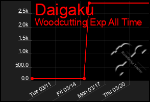 Total Graph of Daigaku