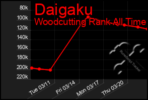 Total Graph of Daigaku