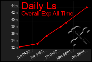 Total Graph of Daily Ls