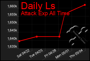 Total Graph of Daily Ls
