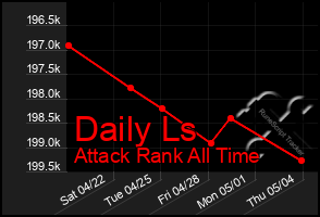 Total Graph of Daily Ls