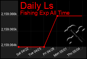 Total Graph of Daily Ls