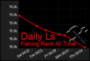 Total Graph of Daily Ls