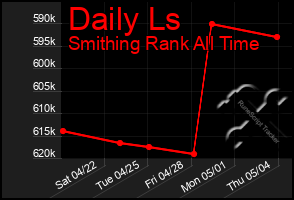 Total Graph of Daily Ls