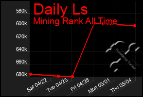 Total Graph of Daily Ls