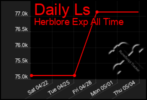 Total Graph of Daily Ls