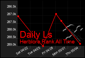 Total Graph of Daily Ls