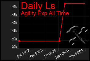 Total Graph of Daily Ls