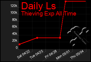 Total Graph of Daily Ls