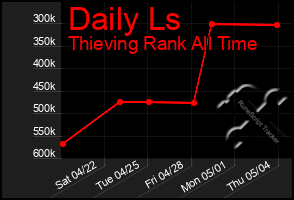 Total Graph of Daily Ls