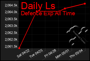 Total Graph of Daily Ls