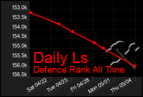 Total Graph of Daily Ls