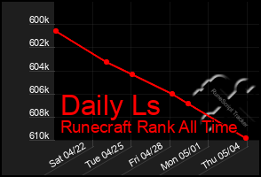 Total Graph of Daily Ls