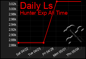Total Graph of Daily Ls