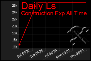 Total Graph of Daily Ls