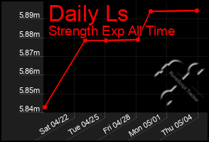 Total Graph of Daily Ls