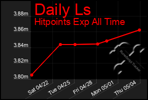 Total Graph of Daily Ls