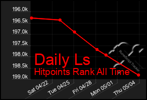 Total Graph of Daily Ls