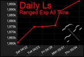 Total Graph of Daily Ls