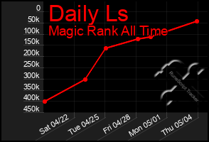 Total Graph of Daily Ls