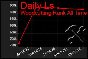 Total Graph of Daily Ls