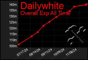 Total Graph of Dailywhite