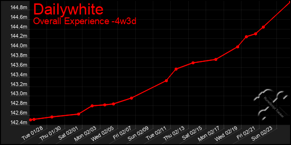 Last 31 Days Graph of Dailywhite