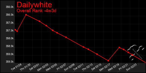 Last 31 Days Graph of Dailywhite