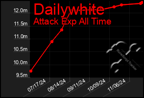 Total Graph of Dailywhite