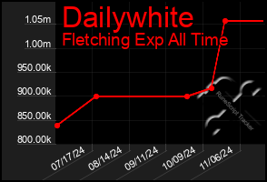 Total Graph of Dailywhite