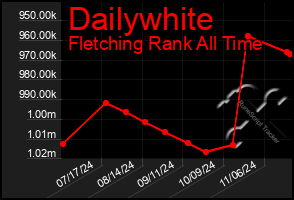 Total Graph of Dailywhite