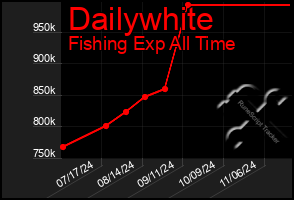 Total Graph of Dailywhite