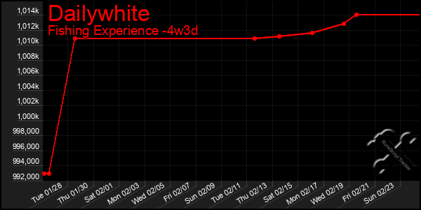 Last 31 Days Graph of Dailywhite