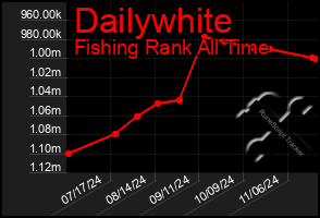 Total Graph of Dailywhite